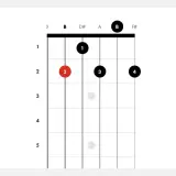 Diagram akordów B. Palec 2 na strunie B, 1 na strunie D#, 3 na strunie A, 4 na strunie F#.