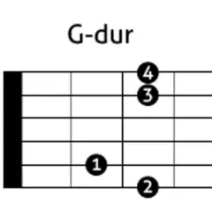 Diagram akordu G-dur na gitarze. Palce 1, 2, 3 i 4 pokazują pozycje na gryfie.