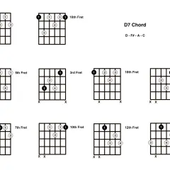 Diagramy pokazują różne sposoby zagrania akordu d7 na gitarze, z zaznaczonymi progami i palcami.