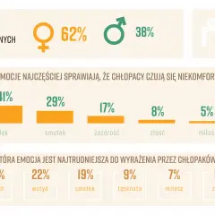 Wykresy pokazują, że gdy emocje już opadną, chłopcy najczęściej czują się niekomfortowo z powodu lęku (41%), smutku (29%) i zazdrości (17%).