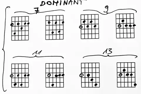 Diagramy z chwyty na gitarę elektryczną, pokazujące różne układy palców dla akordów dominantowych.