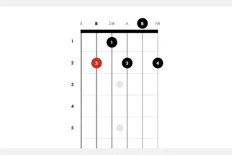 Diagram akordów B. Palec 2 na strunie B, 1 na strunie D#, 3 na strunie A, 4 na strunie F#.