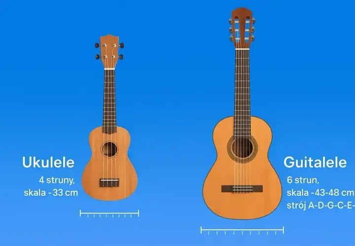 Ukulele ma 4 struny, a gitara 6 strun. Porównanie instrumentów muzycznych.