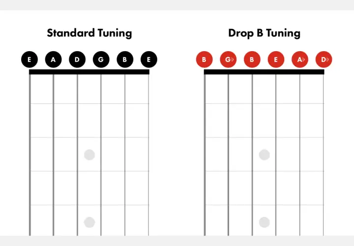 Porównanie strojenia standardowego (EADGBE) i **drop B tuning** (BEADAbDb) na gryfie gitary.