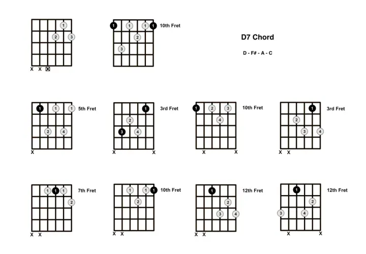 Diagramy pokazują różne sposoby zagrania akordu d7 na gitarze, z zaznaczonymi progami i palcami.