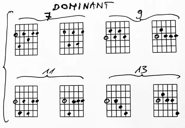 Diagramy z chwyty na gitarę elektryczną, pokazujące różne układy palców dla akordów dominantowych.