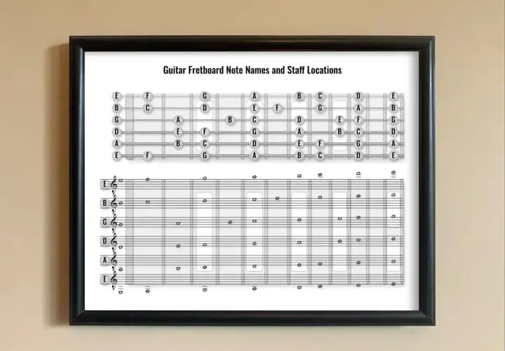 Diagram z gry na gitarze nuty. Pokazuje rozmieszczenie dźwięków na gryfie i ich zapis na pięciolinii.