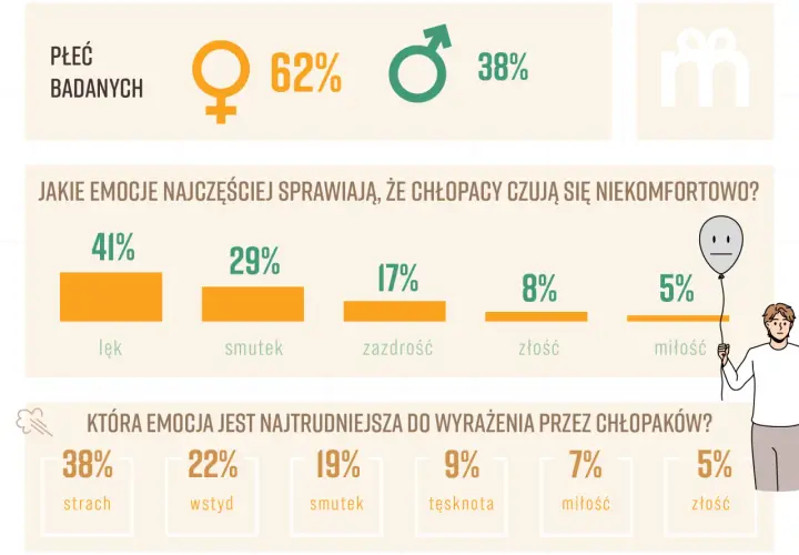 Wykresy pokazują, że gdy emocje już opadną, chłopcy najczęściej czują się niekomfortowo z powodu lęku (41%), smutku (29%) i zazdrości (17%).