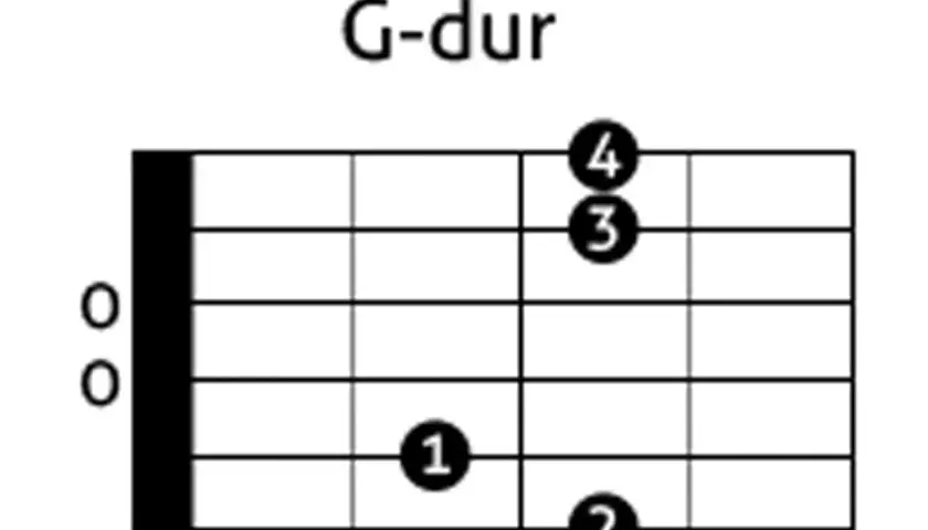 Diagram akordu G-dur na gitarze. Palce 1, 2, 3 i 4 pokazują pozycje na gryfie.