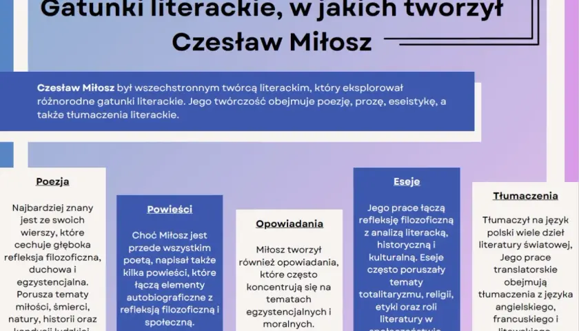 Czesław Miłosz: wszechstronny twórca, którego utwory obejmują poezję, powieści, eseje i tłumaczenia.