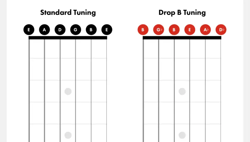 Porównanie strojenia standardowego (EADGBE) i **drop B tuning** (BEADAbDb) na gryfie gitary.
