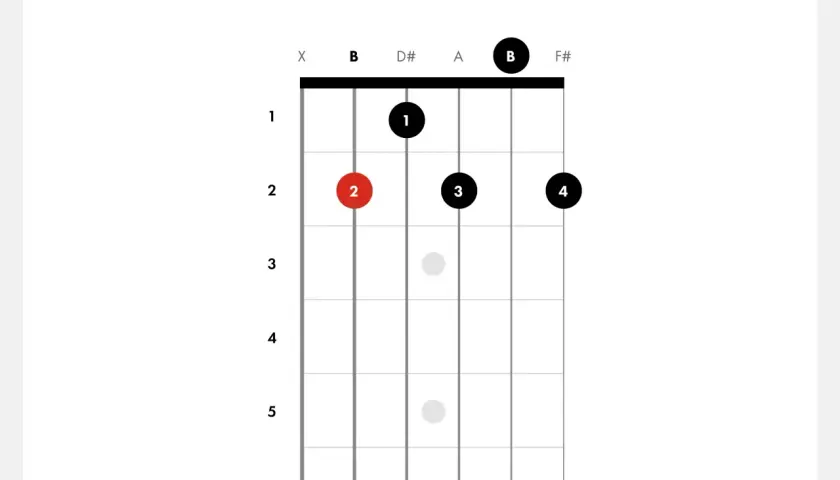 Diagram akordów B na gitarze. Palce 1, 2, 3 i 4 wskazują pozycje na gryfie.