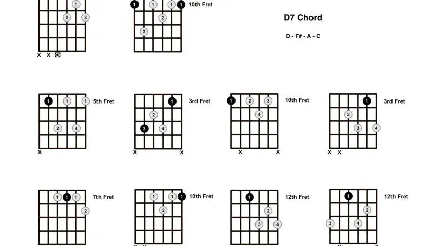 Diagramy pokazują różne sposoby zagrania akordu d7 na gitarze, z zaznaczonymi progami i palcami.