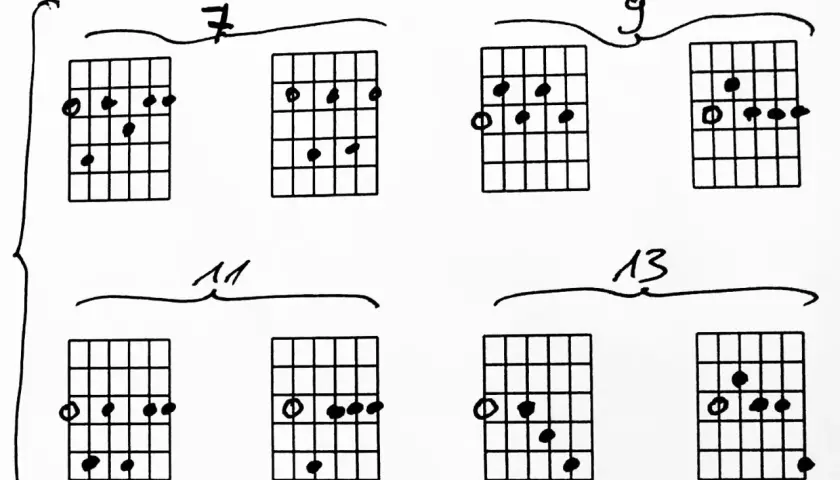 Diagramy z chwyty na gitarę elektryczną, pokazujące różne układy palców dla akordów dominantowych.