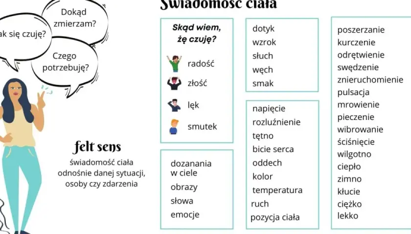 Grafika z hasłami: "Jak się czuję?", "Dokąd zmierzam?", "Czego potrzebuję?". Tłumaczenie "mamma mia" na polski to "mamma mia", bo to wyrażenie nie ma bezpośredniego odpowiednika.