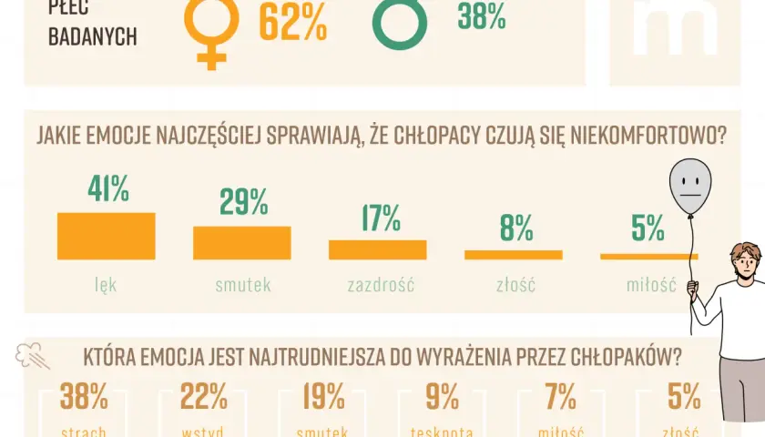Wykresy pokazują, że gdy emocje już opadną, chłopcy najczęściej czują się niekomfortowo z powodu lęku (41%), smutku (29%) i zazdrości (17%).