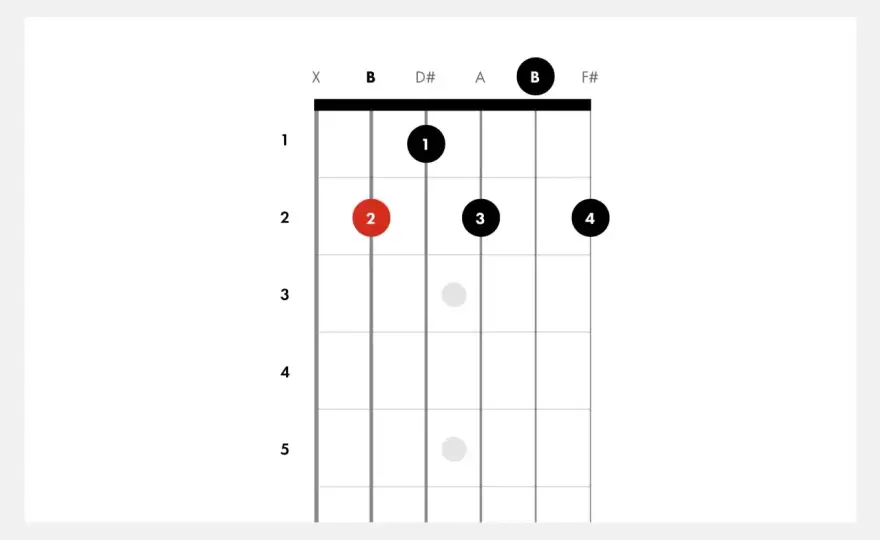 Akord Em na gitarze - jak złapać go czysto i bez napięcia