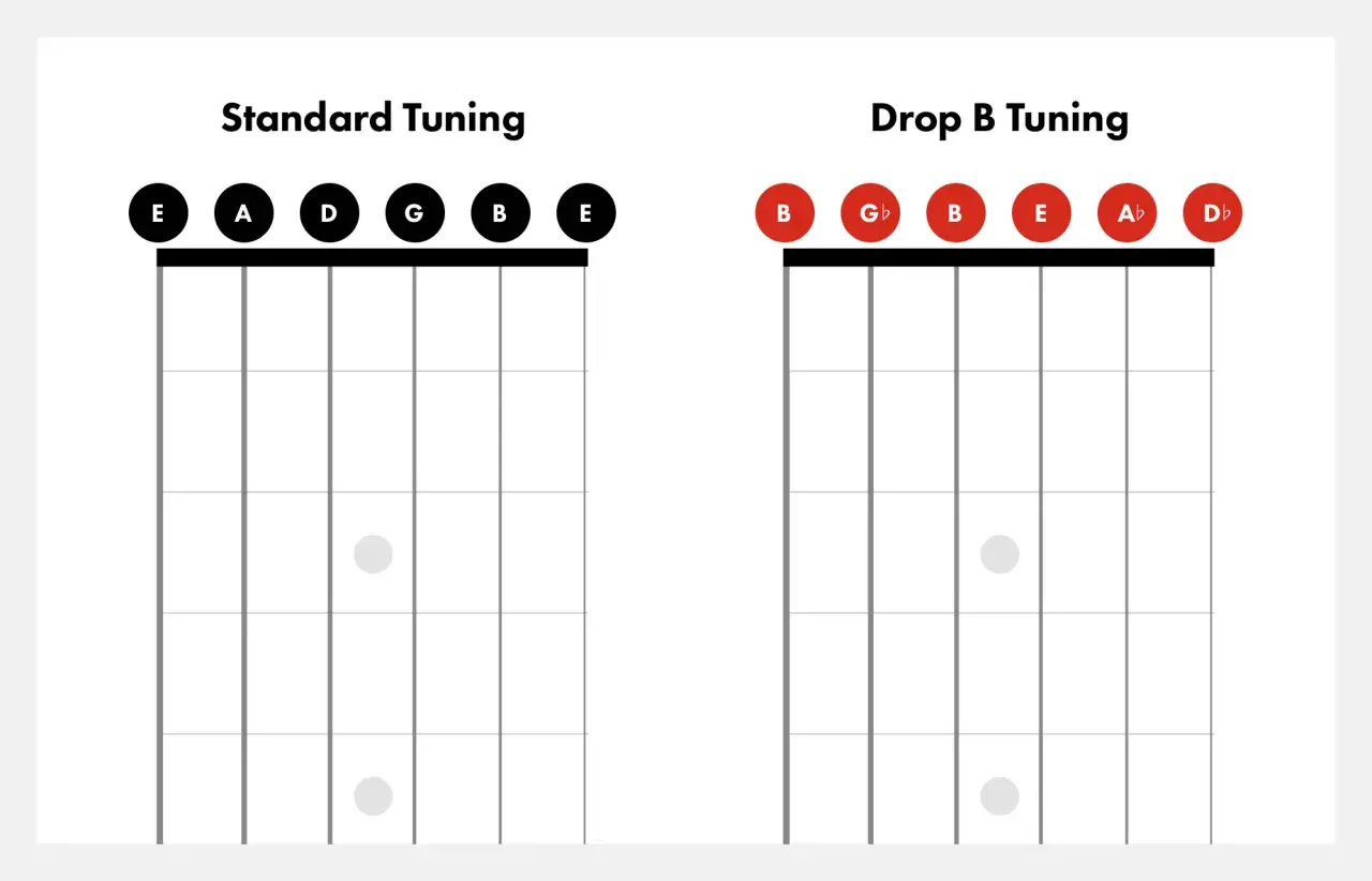 Porównanie strojenia standardowego (EADGBE) i **drop B tuning** (BEADAbDb) na gryfie gitary.