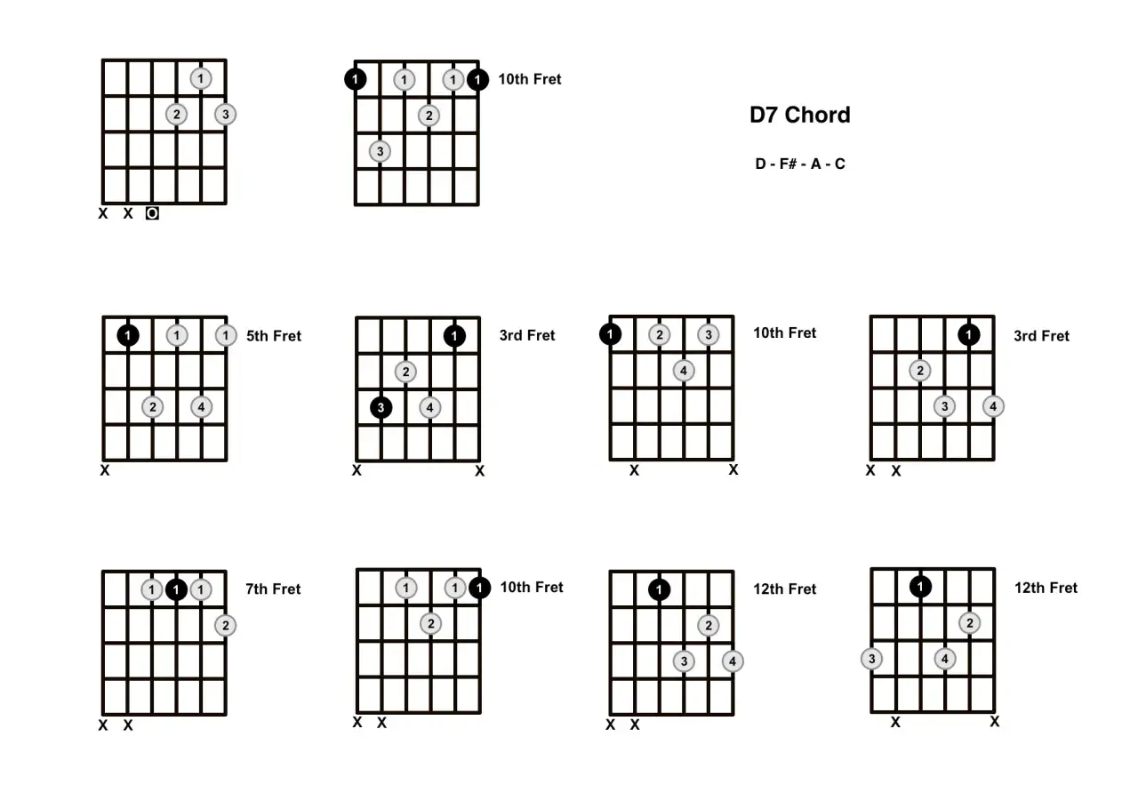 Diagramy pokazują różne sposoby zagrania akordu d7 na gitarze, z zaznaczonymi progami i palcami.