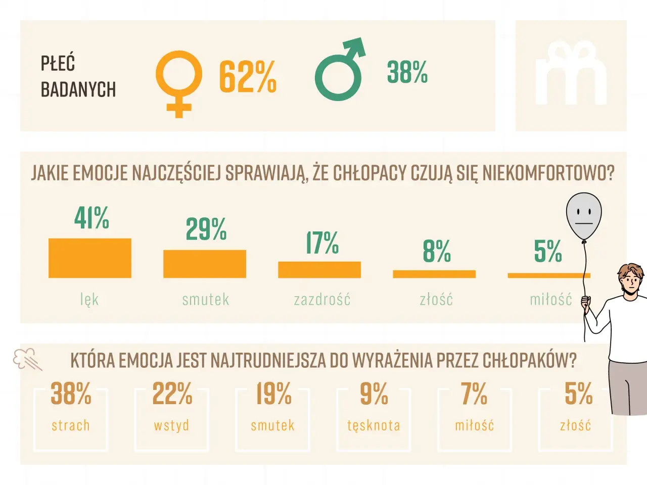 Wykresy pokazują, że gdy emocje już opadną, chłopcy najczęściej czują się niekomfortowo z powodu lęku (41%), smutku (29%) i zazdrości (17%).