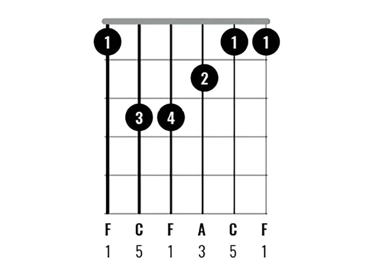 Diagram akordów F na gitarze. Palce 1, 2, 3 i 4 pokazują pozycje na gryfie.