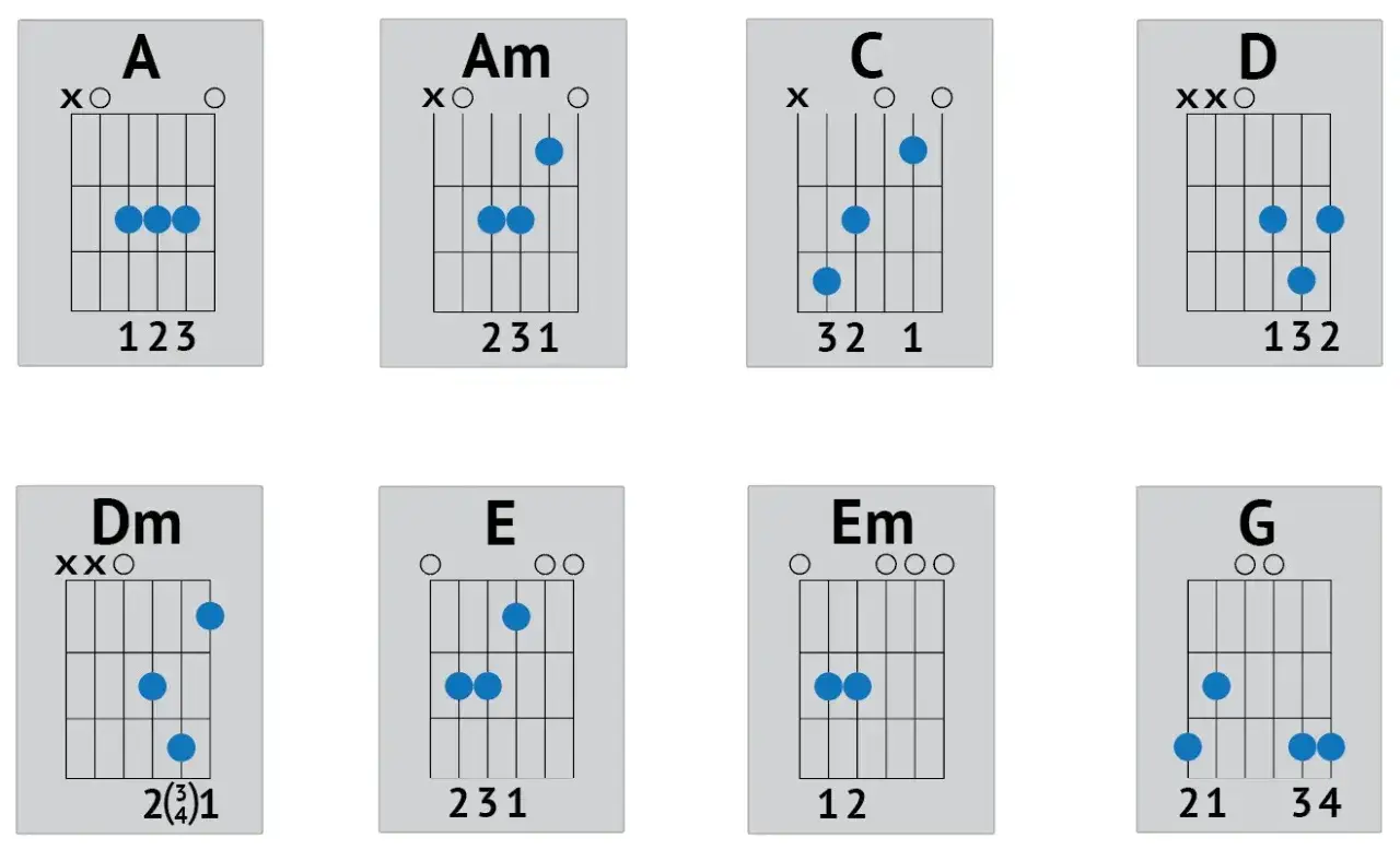 Akordy gitarowe: A, Am, C, D, Dm, E, Em, G. Z tymi akordami zagrasz wiele fajnych piosenek na gitarze!