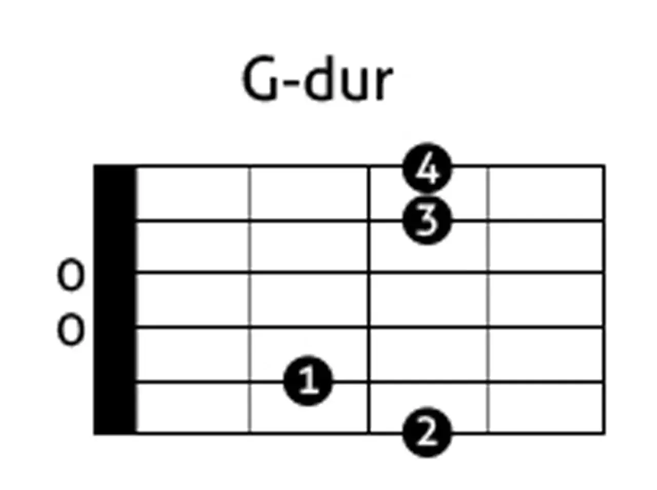 Diagram akordu G-dur na gitarze. Palce 1, 2, 3 i 4 wskazują pozycje na gryfie.