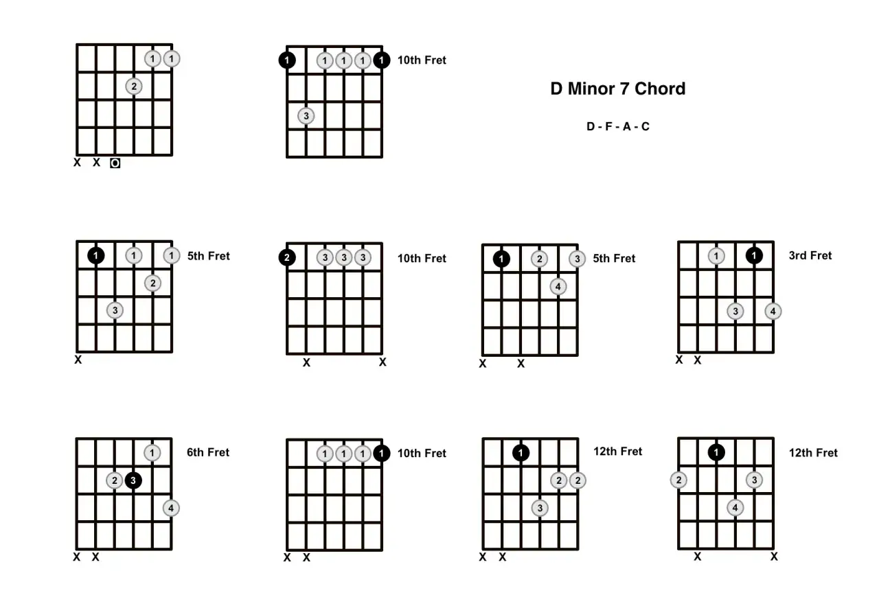 Diagramy akordów d-7 na gitarze, pokazujące różne pozycje i palcowanie.