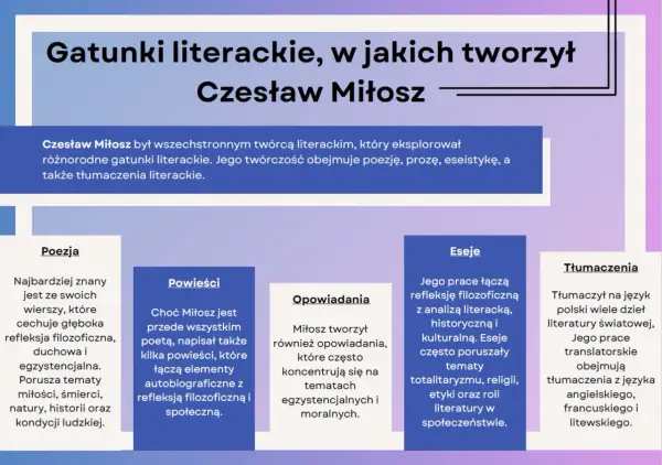 Czesław Miłosz: wszechstronny twórca, którego utwory obejmują poezję, powieści, eseje i tłumaczenia.